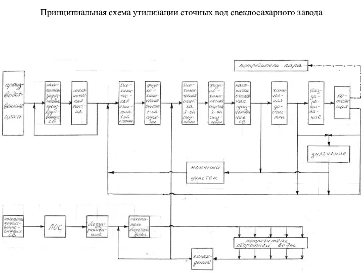 Принципиальная схема утилизации сточных вод свеклосахарного завода