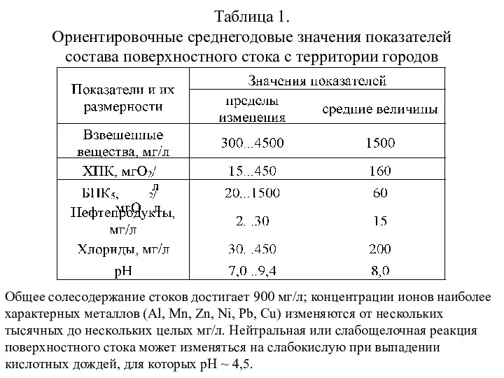 Таблица 1. Ориентировочные среднегодовые значения показателей состава поверхностного стока с