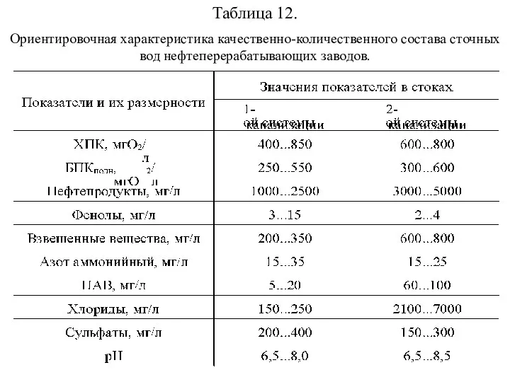 Таблица 12. Ориентировочная характеристика качественно-количественного состава сточных вод нефтеперерабатывающих заводов.