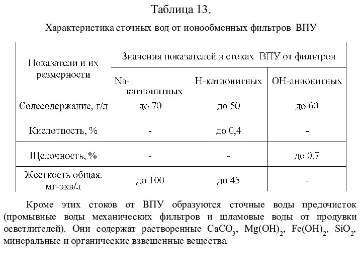 Таблица 13. Характеристика сточных вод от ионообменных фильтров ВПУ Кроме