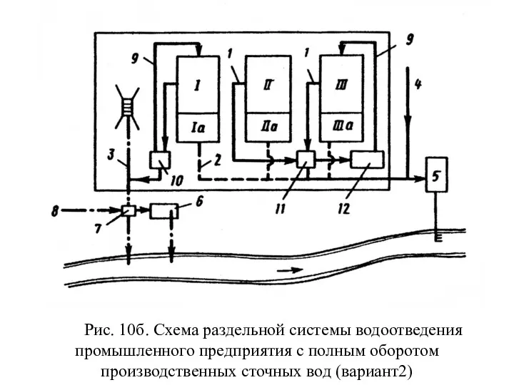 Рис. 10б. Схема раздельной системы водоотведения промышленного предприятия с полным оборотом производственных сточных вод (вариант2)