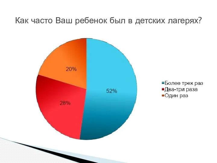 Как часто Ваш ребенок был в детских лагерях?