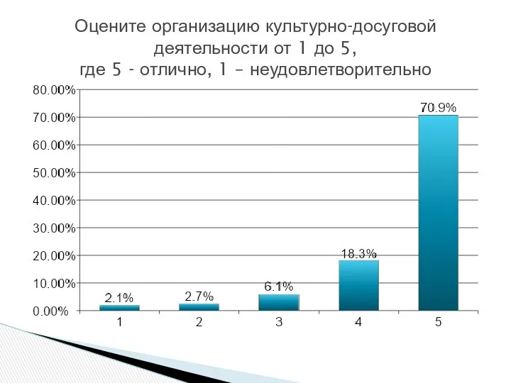 Оцените организацию культурно-досуговой деятельности от 1 до 5, где 5 - отлично, 1 – неудовлетворительно