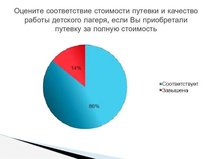 Оцените соответствие стоимости путевки и качество работы детского лагеря, если Вы приобретали путевку за полную стоимость