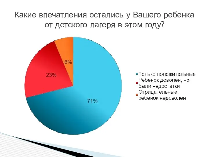 Какие впечатления остались у Вашего ребенка от детского лагеря в этом году?