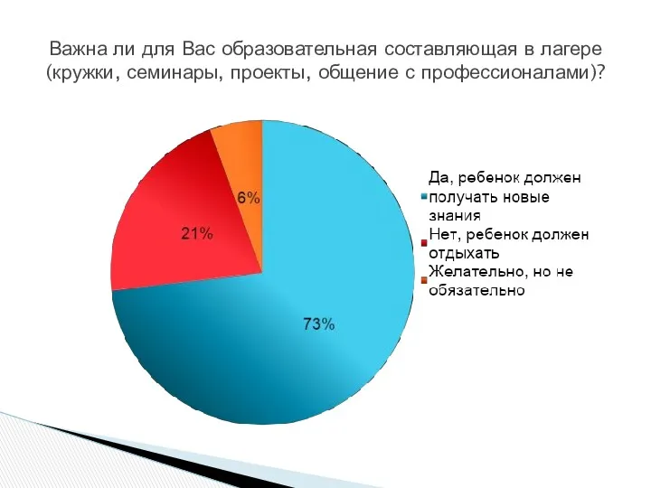 Важна ли для Вас образовательная составляющая в лагере (кружки, семинары, проекты, общение с профессионалами)?