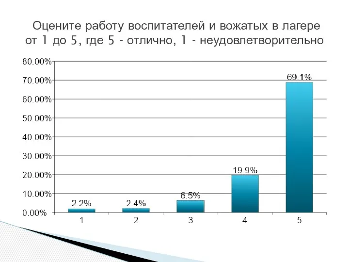 Оцените работу воспитателей и вожатых в лагере от 1 до