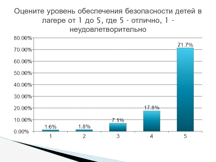 Оцените уровень обеспечения безопасности детей в лагере от 1 до