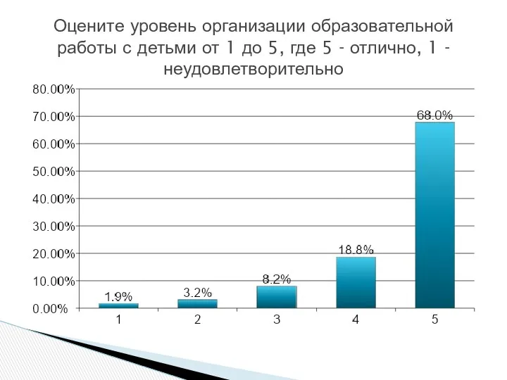 Оцените уровень организации образовательной работы с детьми от 1 до