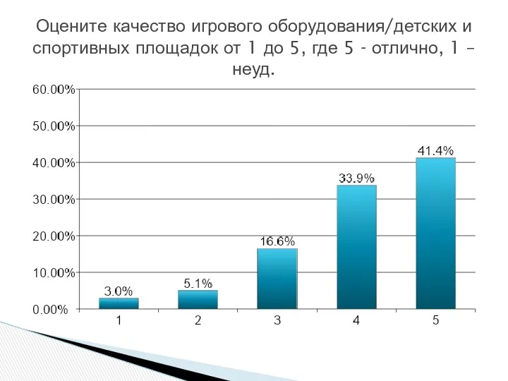 Оцените качество игрового оборудования/детских и спортивных площадок от 1 до