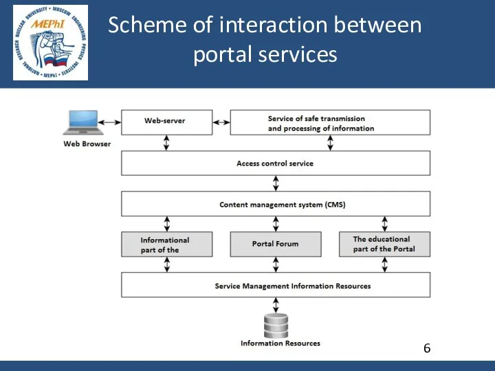 Scheme of interaction between portal services 6
