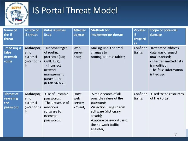 IS Portal Threat Model