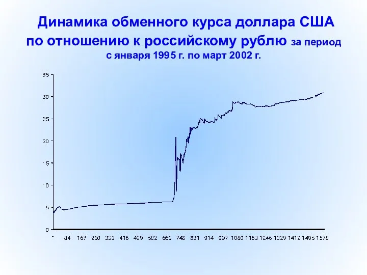 Динамика обменного курса доллара США по отношению к российскому рублю за период с