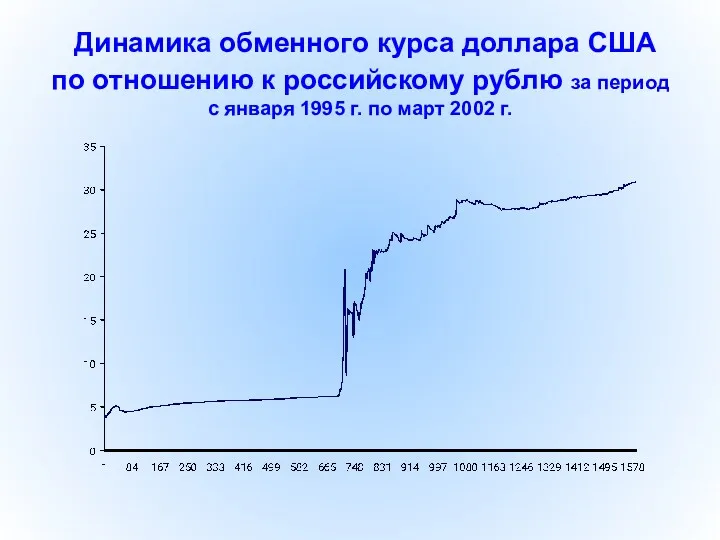 Динамика обменного курса доллара США по отношению к российскому рублю