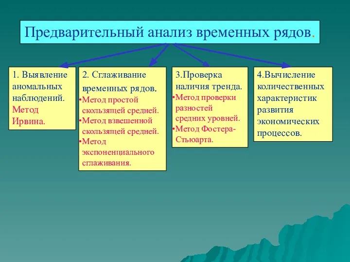 Предварительный анализ временных рядов. 1. Выявление аномальных наблюдений. Метод Ирвина.