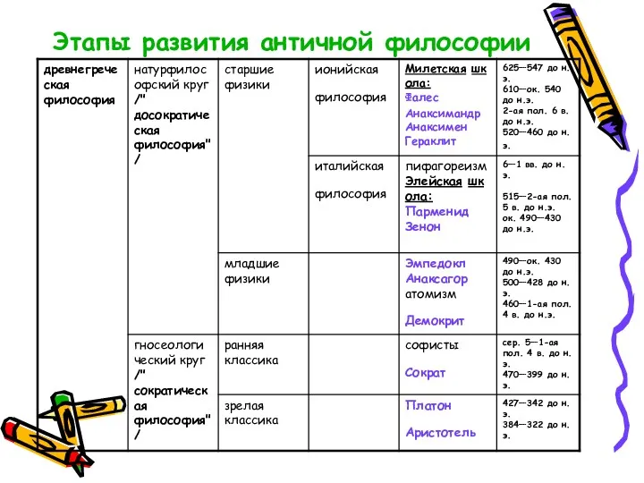 Этапы развития античной философии