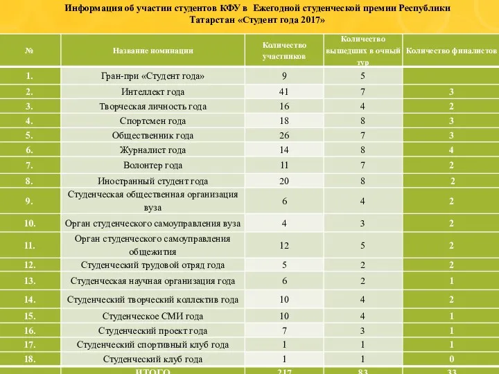 Информация об участии студентов КФУ в Ежегодной студенческой премии Республики Татарстан «Студент года 2017»