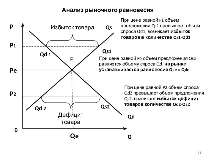 Анализ рыночного равновесия Qs Q P 0 Qd E P1