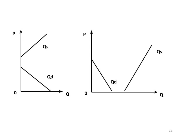 Qs Q P 0 Qd Qs Q P 0 Qd