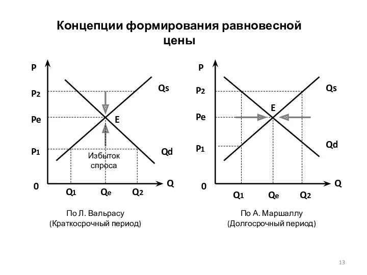 Qs Q P 0 Концепции формирования равновесной цены Qs Q