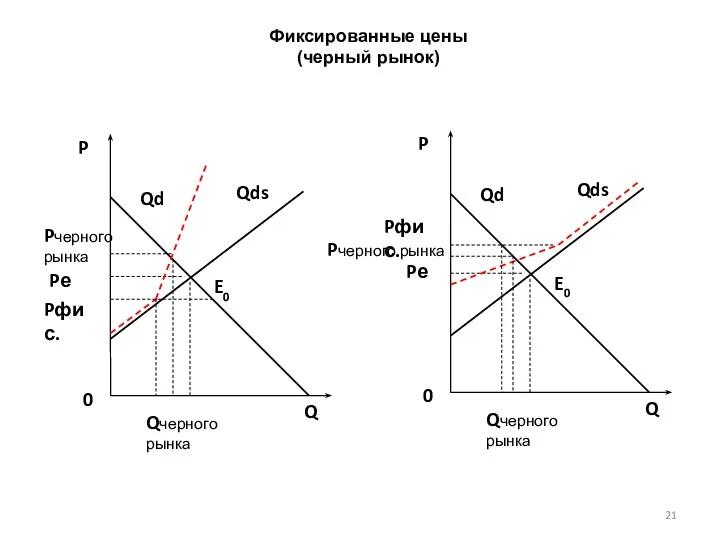 Фиксированные цены (черный рынок) P 0 Qd Q E0 Pе