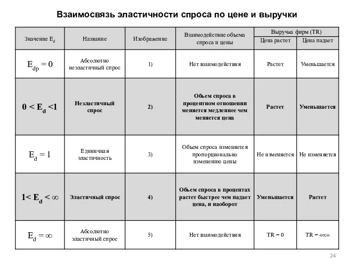 Взаимосвязь эластичности спроса по цене и выручки