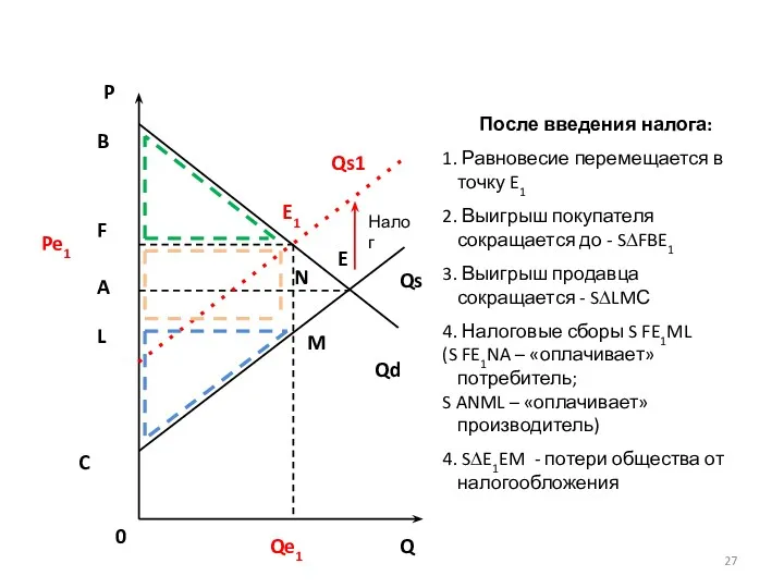 P 0 Qs Qd C B A E Qs1 E1