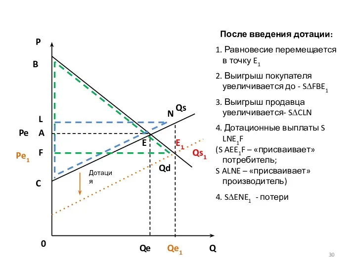 P Q 0 Qs Qd Qe1 B A E Qs1