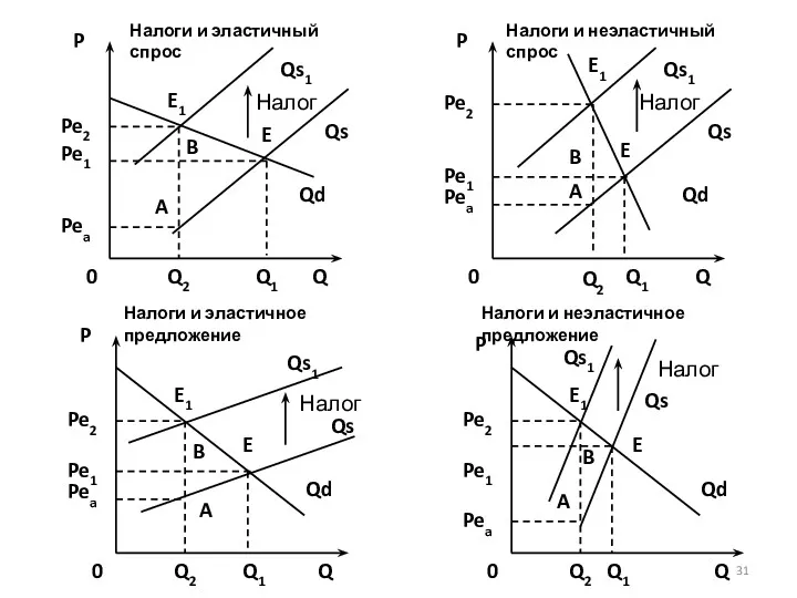 P Qd Q E Pe1 Qs Qs1 0 Pe2 Pea