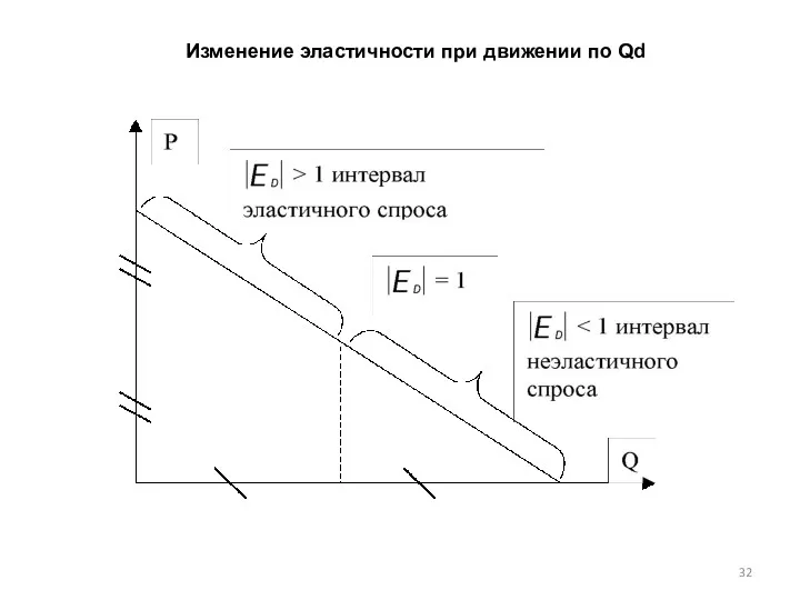 Изменение эластичности при движении по Qd