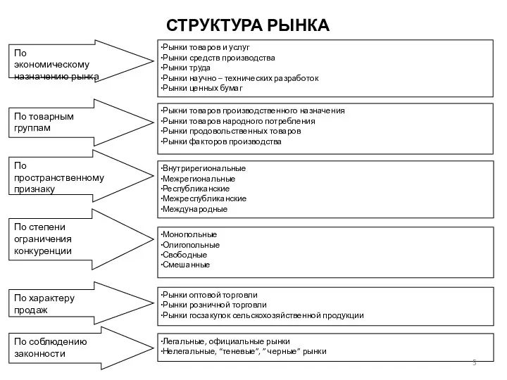 СТРУКТУРА РЫНКА По экономическому назначению рынка По товарным группам По