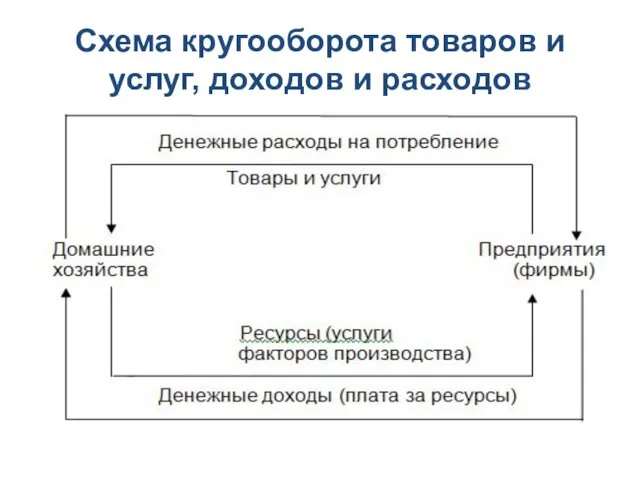 Схема кругооборота товаров и услуг, доходов и расходов