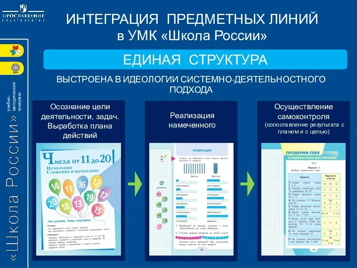 ИНТЕГРАЦИЯ ПРЕДМЕТНЫХ ЛИНИЙ в УМК «Школа России» ЕДИНАЯ СТРУКТУРА Осознание цели деятельности, задач.