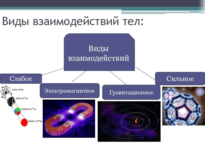 Виды взаимодействий тел: Виды взаимодействий Гравитационное Электромагнитное Сильное Слабое