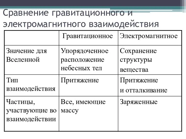 Сравнение гравитационного и электромагнитного взаимодействия