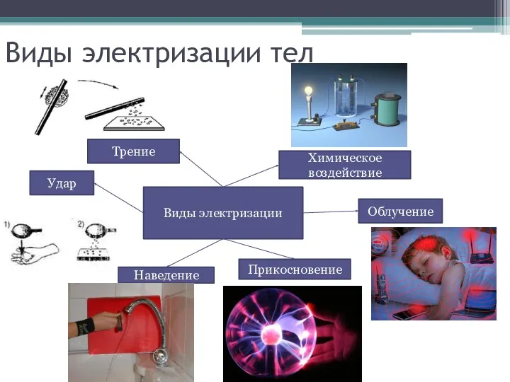 Виды электризации тел Виды электризации Трение Прикосновение Удар Наведение Облучение Химическое воздействие