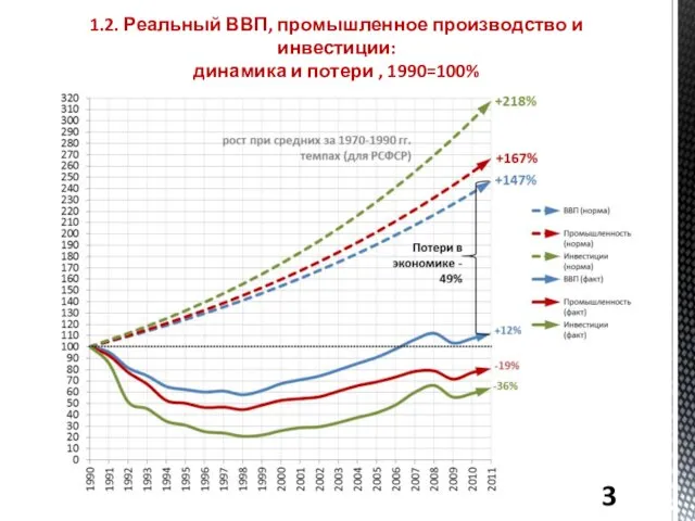 1.2. Реальный ВВП, промышленное производство и инвестиции: динамика и потери , 1990=100%