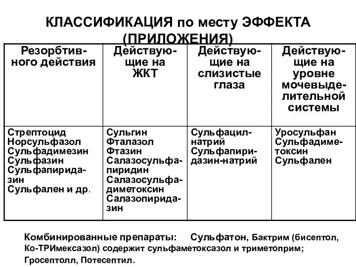 КЛАССИФИКАЦИЯ по месту ЭФФЕКТА (ПРИЛОЖЕНИЯ) Комбинированные препараты: Сульфатон, Бактрим (бисептол,