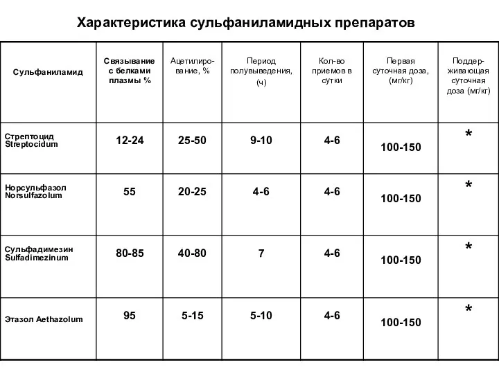 Характеристика сульфаниламидных препаратов