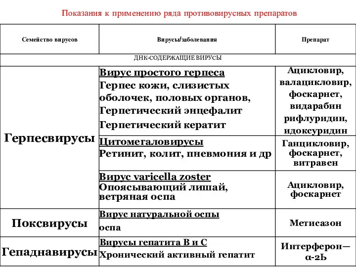 Показания к применению ряда противовирусных препаратов