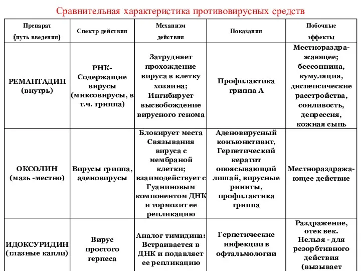 Сравнительная характеристика противовирусных средств