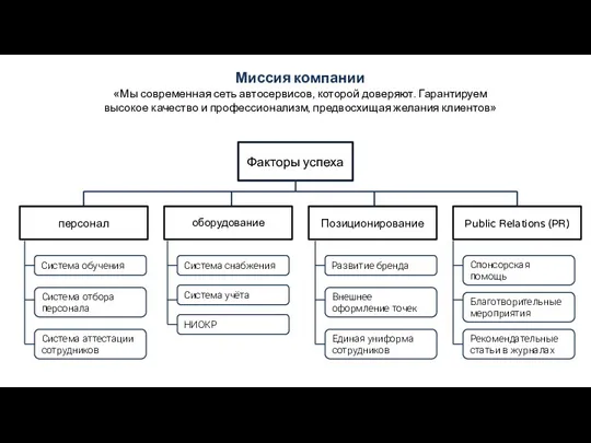 Миссия компании «Мы современная сеть автосервисов, которой доверяют. Гарантируем высокое качество и профессионализм,