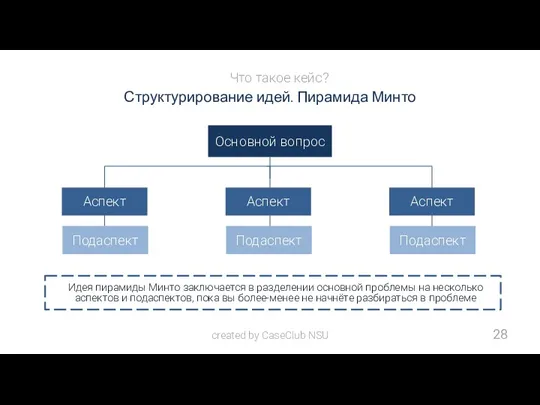 28 created by CaseClub NSU Структурирование идей. Пирамида Минто Основной вопрос Аспект Аспект