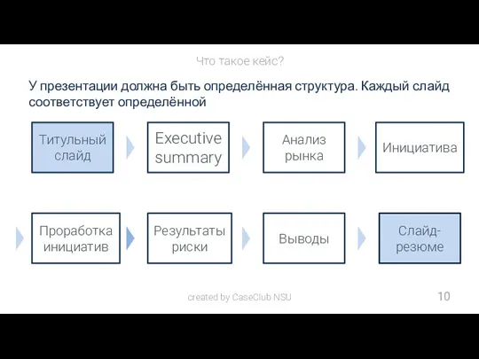 У презентации должна быть определённая структура. Каждый слайд соответствует определённой Что такое кейс?