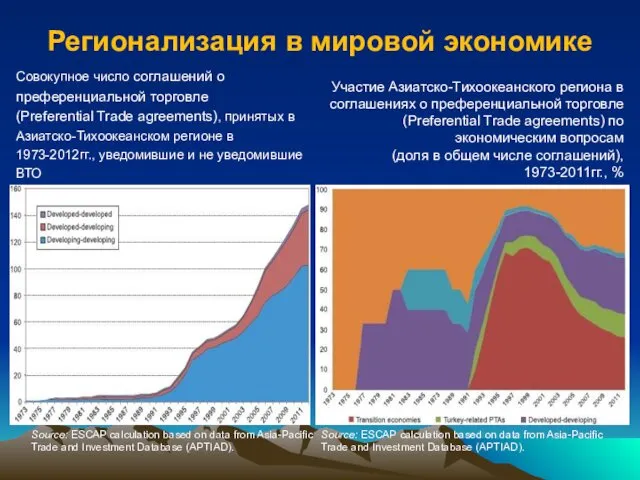 Регионализация в мировой экономике Совокупное число соглашений о преференциальной торговле