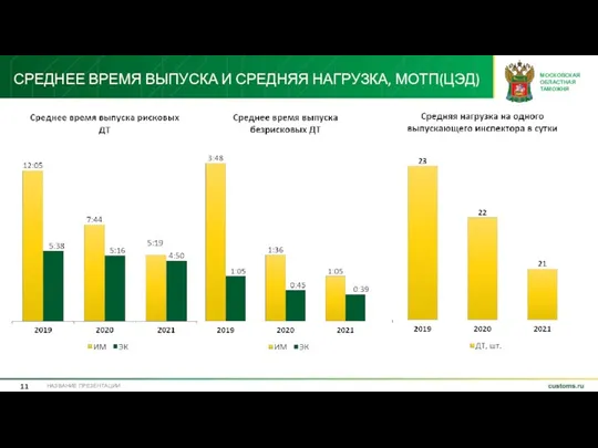 СРЕДНЕЕ ВРЕМЯ ВЫПУСКА И СРЕДНЯЯ НАГРУЗКА, МОТП(ЦЭД) НАЗВАНИЕ ПРЕЗЕНТАЦИИ