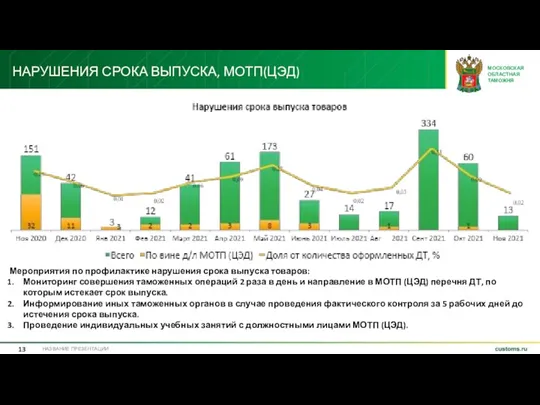 НАРУШЕНИЯ СРОКА ВЫПУСКА, МОТП(ЦЭД) НАЗВАНИЕ ПРЕЗЕНТАЦИИ Мероприятия по профилактике нарушения