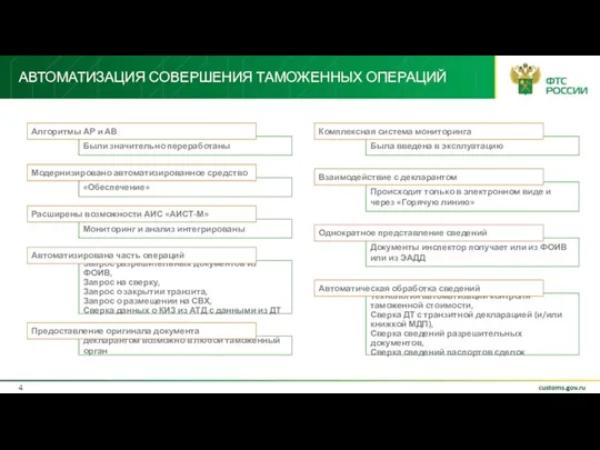 АВТОМАТИЗАЦИЯ СОВЕРШЕНИЯ ТАМОЖЕННЫХ ОПЕРАЦИЙ