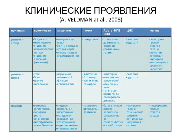 КЛИНИЧЕСКИЕ ПРОЯВЛЕНИЯ (A. VELDMAN at all. 2008)