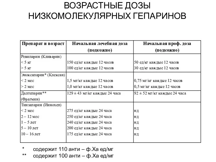 ВОЗРАСТНЫЕ ДОЗЫ НИЗКОМОЛЕКУЛЯРНЫХ ГЕПАРИНОВ * содержит 110 анти – ф.Xa ед/мг ** содержит